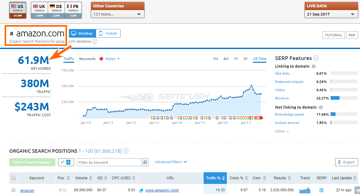 Serpstat Review-Domain Analysis