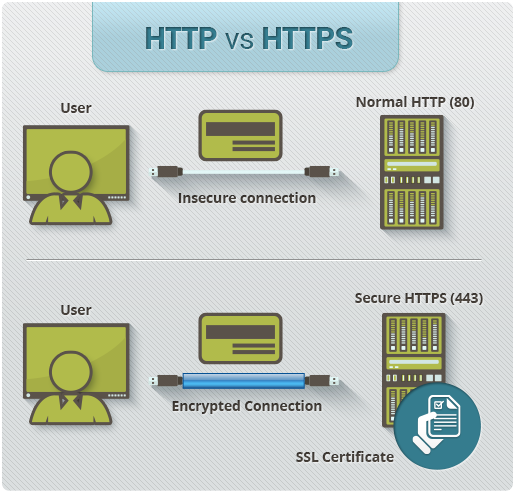 http-vs-https- Effects SEO ranking
