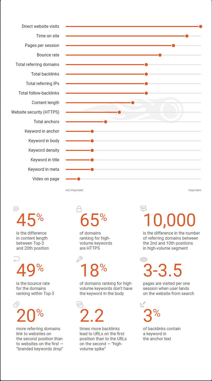 Google Ranking Factors Data Driven Study by SEMrush