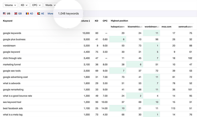 ahrefs-content-gap