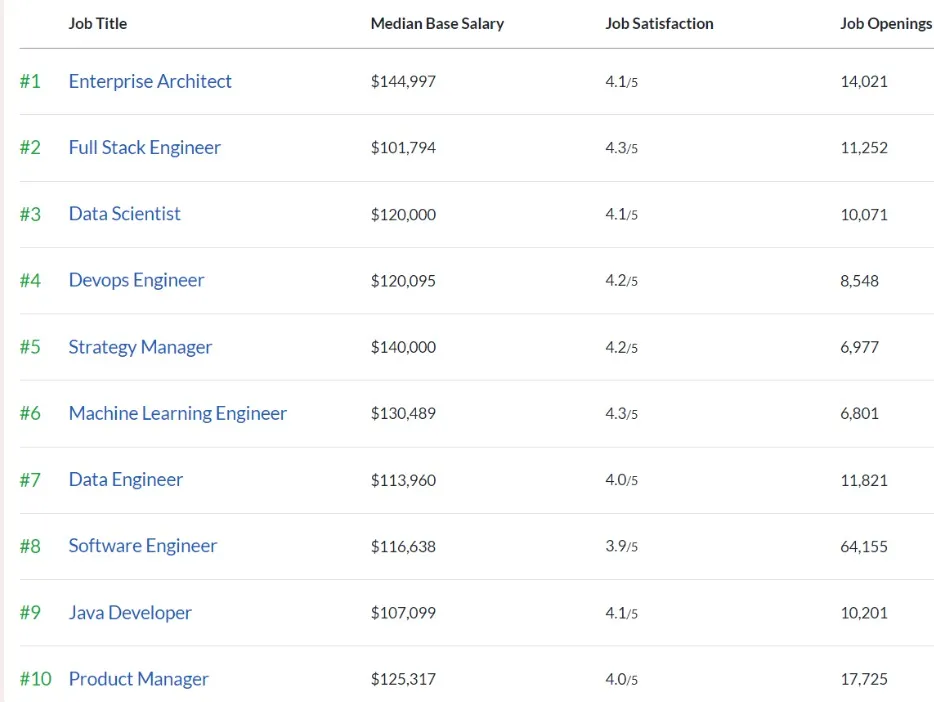 List of best jobs