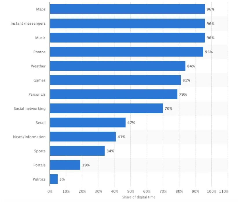 Use of Smartphone Apps