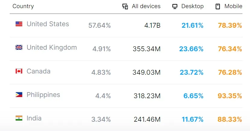Reddit Website Traffic by Country