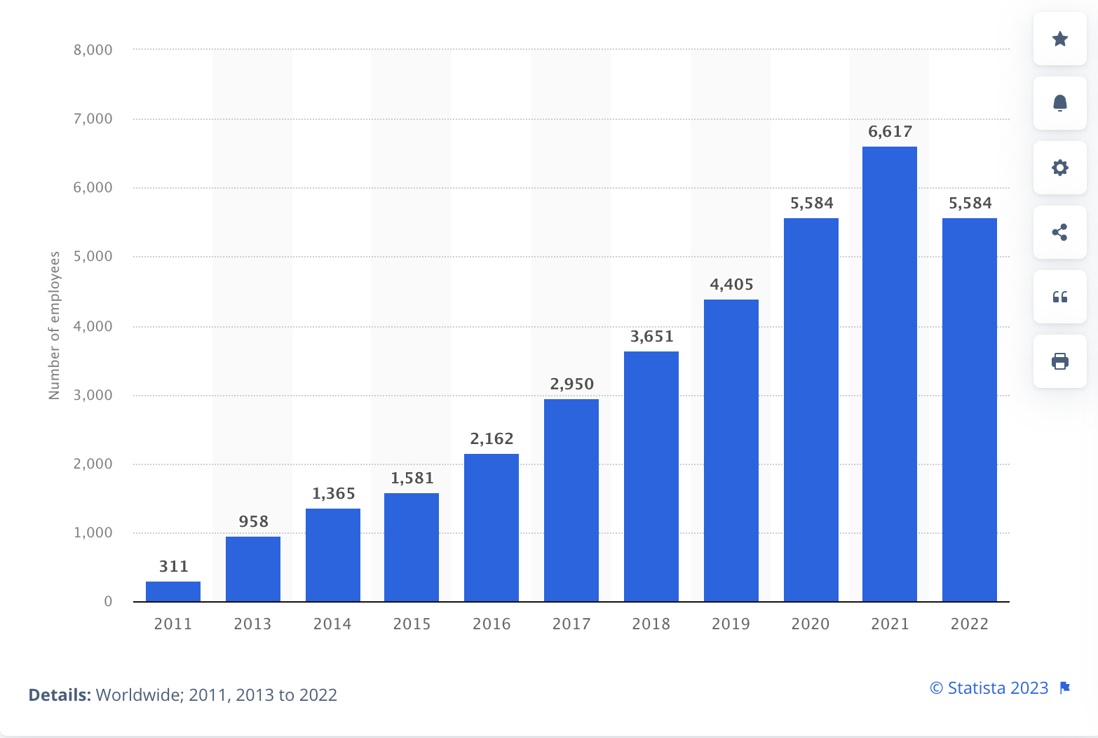 Employe growth