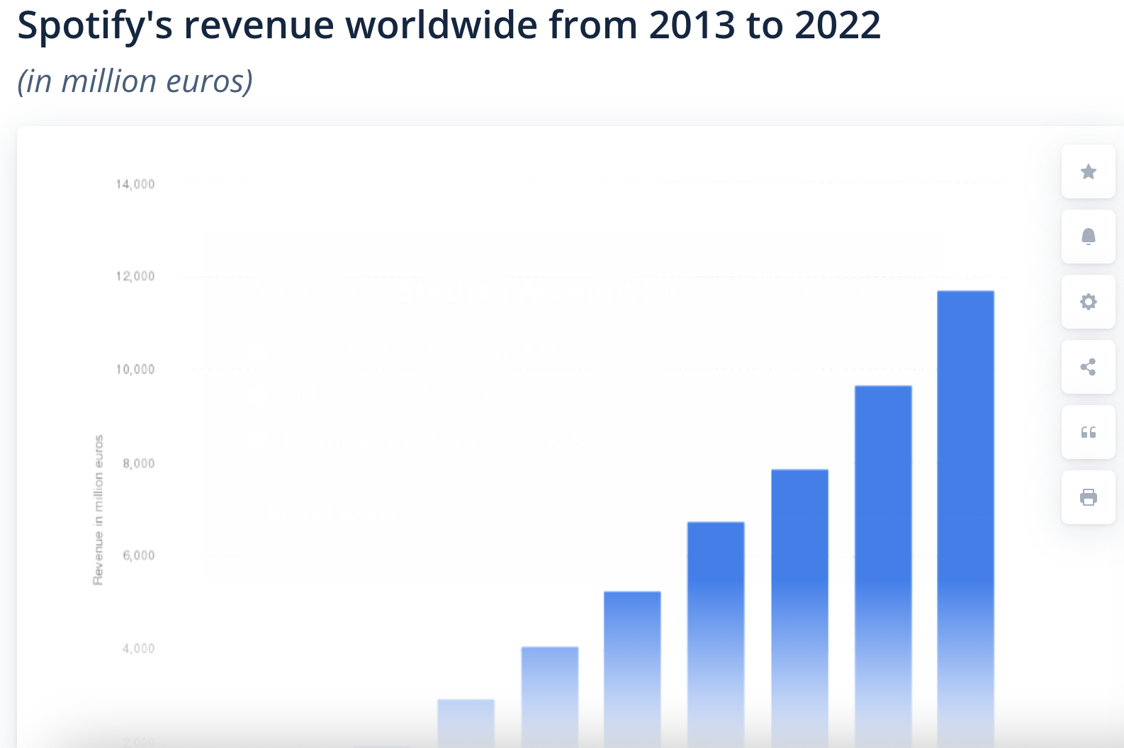 Spotify revenue