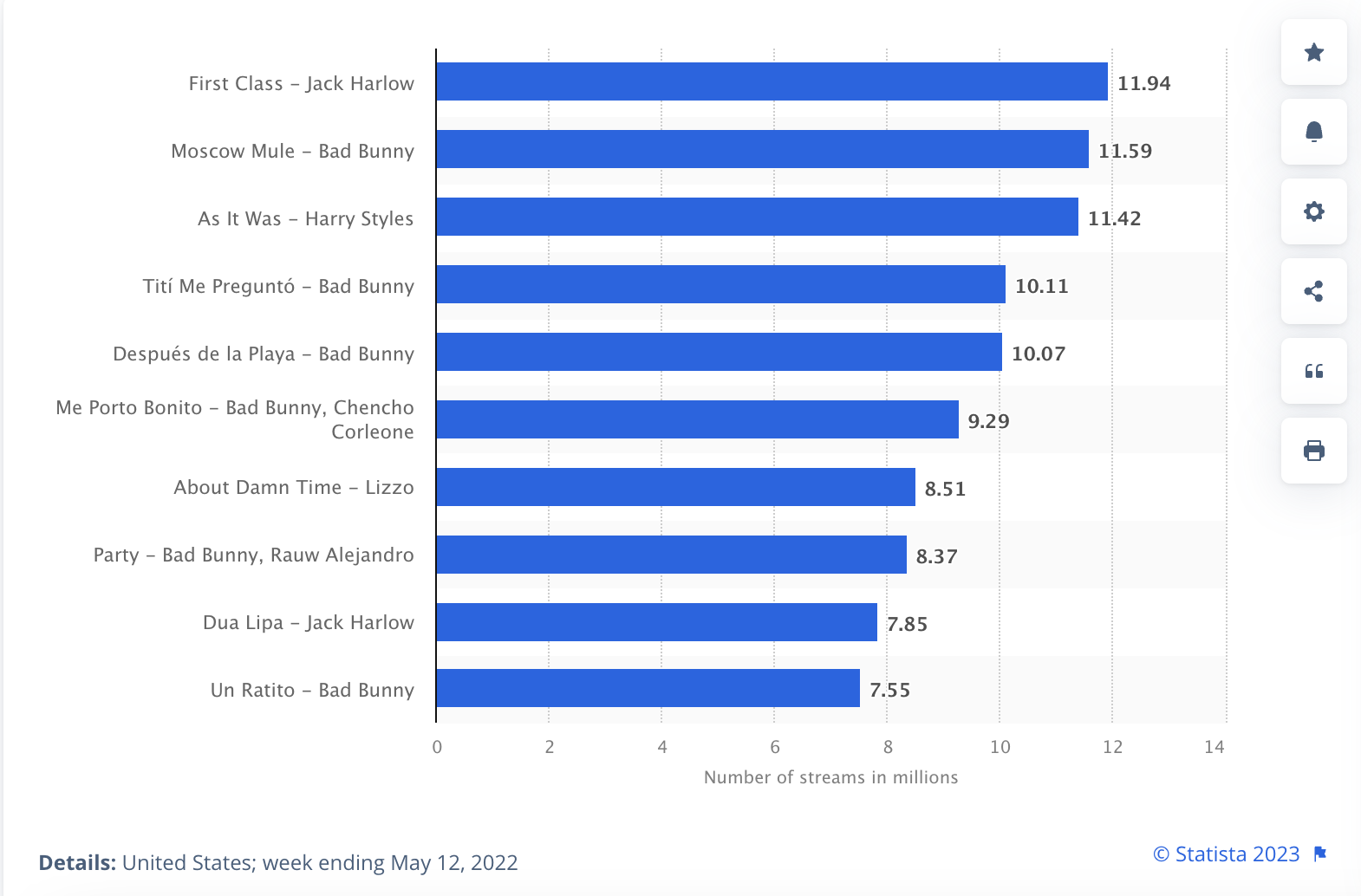 Top songs