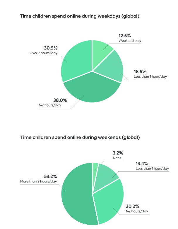 GEN Z screen time