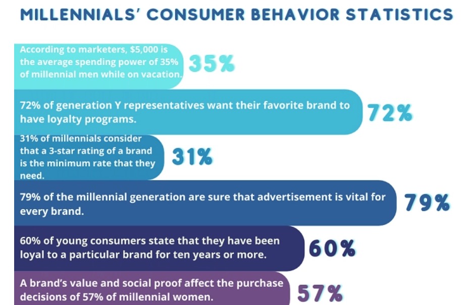 Millennials' Consumer Preferences