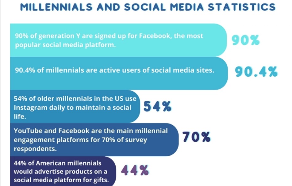 Millennials' Social Media Engagement