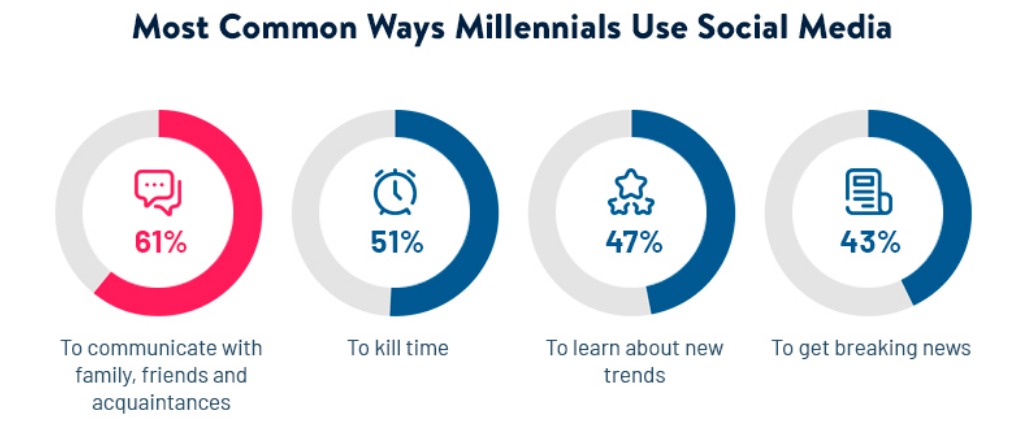 Millennials Technology Engagement
