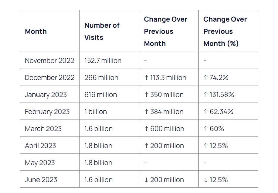 ChatGPT statistics