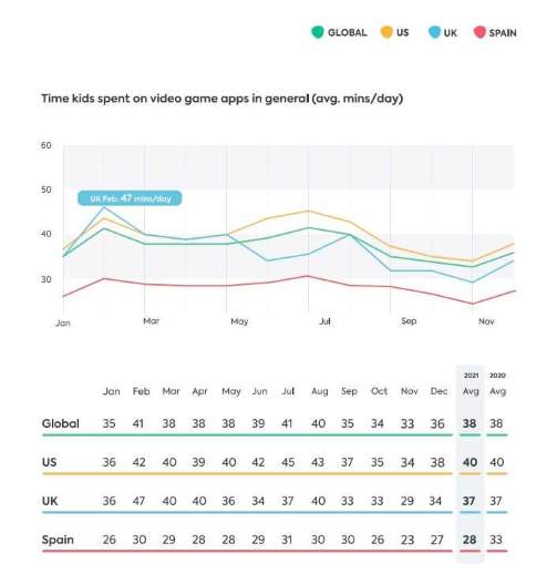 time spent in video games 
