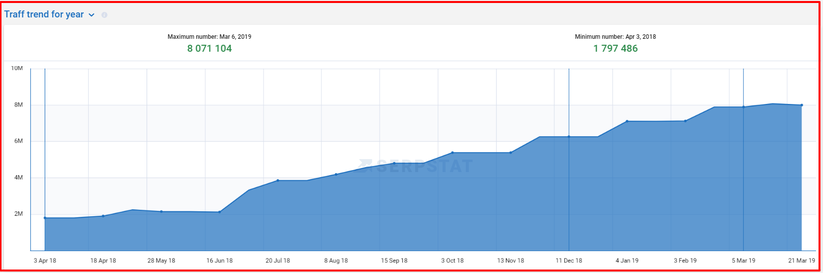 Serpstat Vs SEMRush- Domain Analysis_Traffic Trend