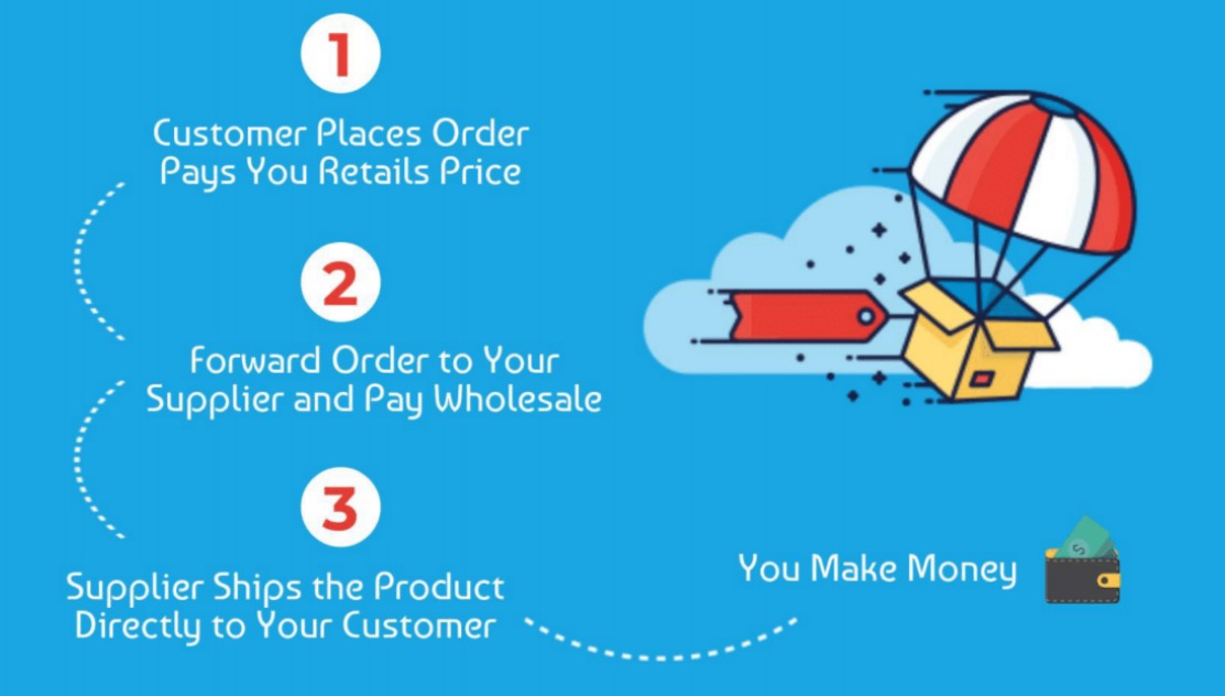 Best Home Based Business Ideas - Dropshipping