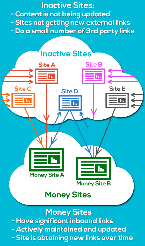 Private blog network