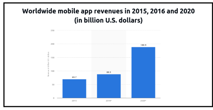 Successful Ways to Make Money Online- Create Apps