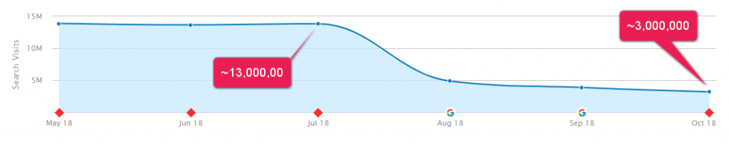 DrAxe.com estimated traffic graph