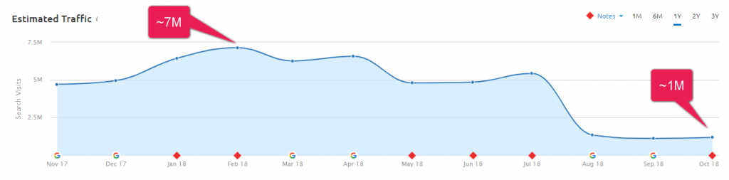 Estimated traffic graph for prevention.com- SEO and E-A-T Guide
