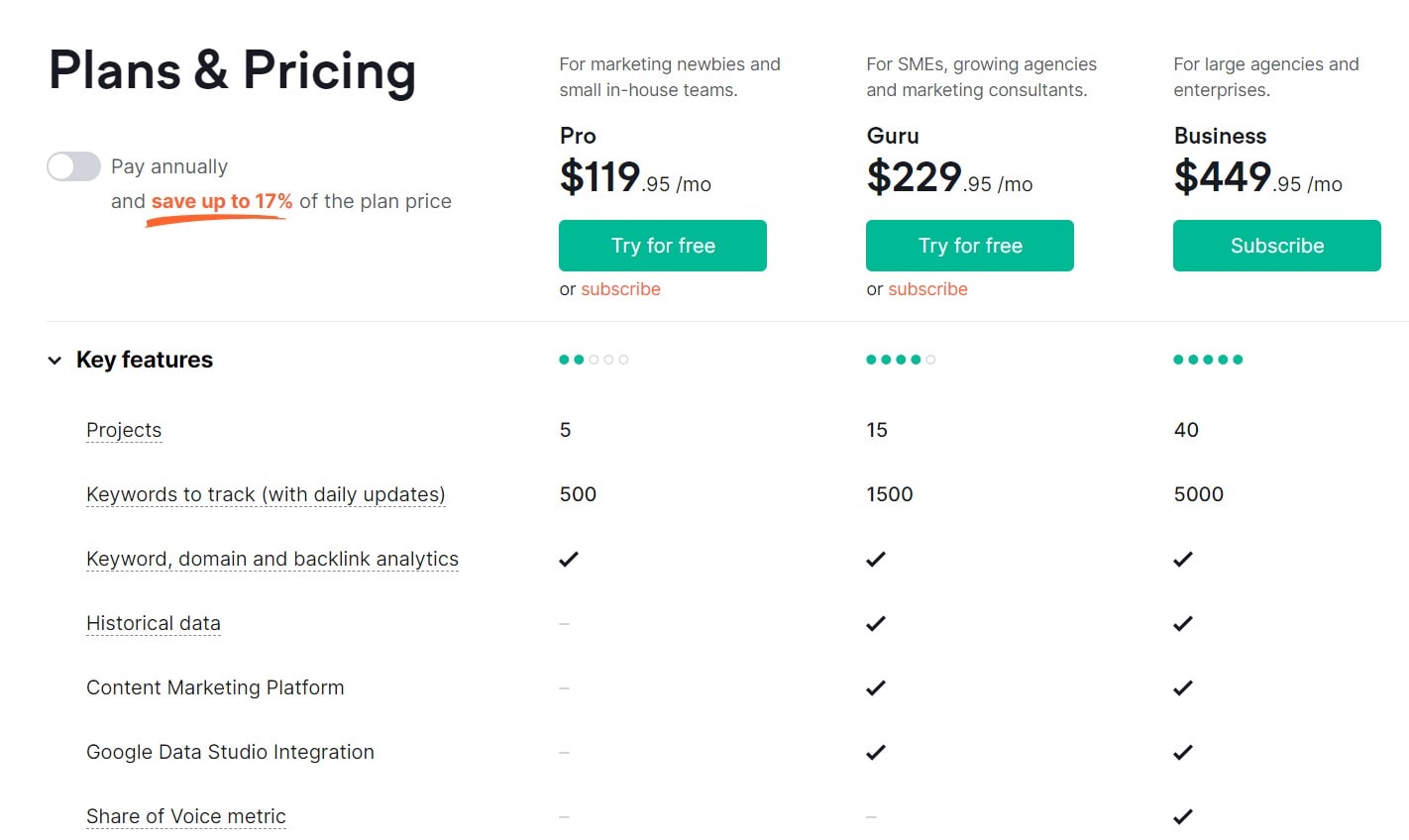 Semrush Pricing 