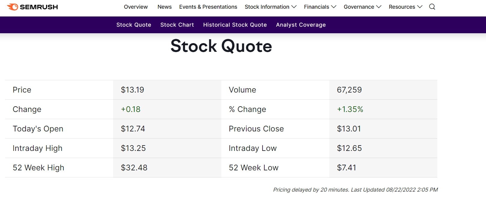 SEMrush Stocks